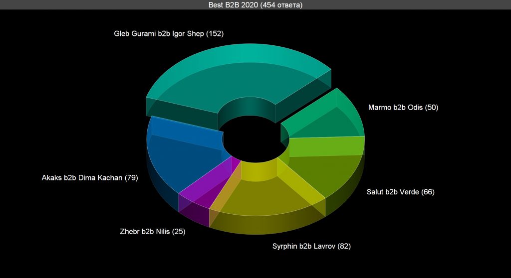 Voting: Best B2B 2020 Voting results for the "Best B2B 2020" category — OBEMA Awards 2020
