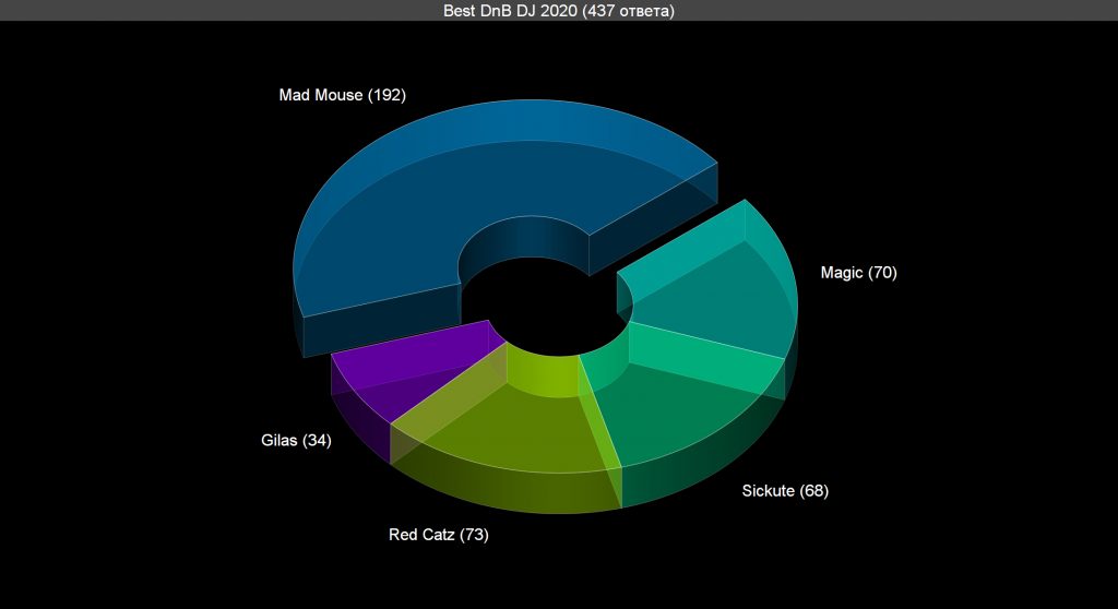 Voting: Best DnB DJ 2020 Voting results for the "Best DnB DJ 2020" category — OBEMA Awards 2020