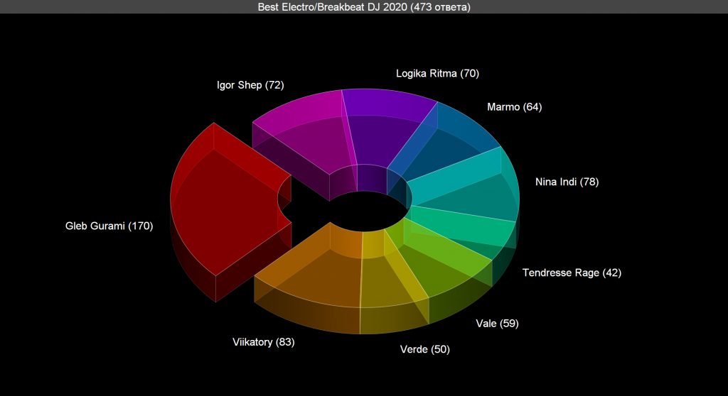 Voting: Best Electro/Breakbeat DJ 2020 Voting results for the "Best Electro/Breakbeat DJ 2020" category — OBEMA Awards 2020