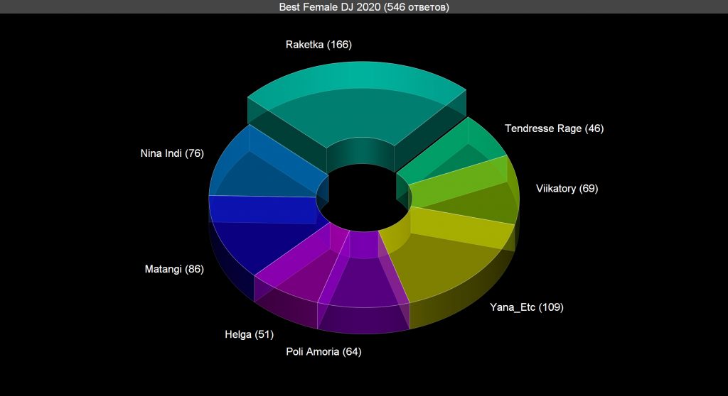 Voting: Best Female DJ 2020 Voting results for the "Best Female DJ 2020" category — OBEMA Awards 2020