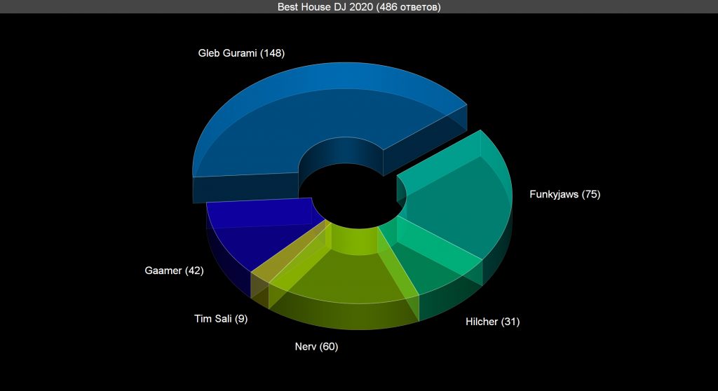 Voting: Best House DJ 2020 Voting results for the "Best House DJ 2020" category — OBEMA Awards 2020