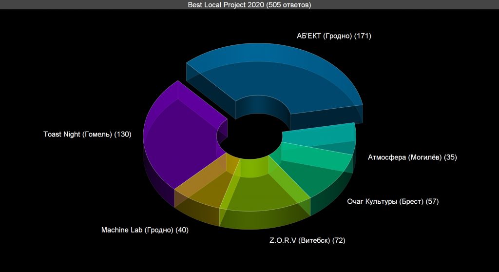 Voting: Best Local Project Voting results for the "Best Local Project" category — OBEMA Awards 2020