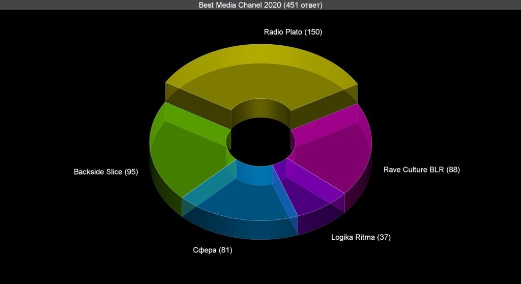 Voting: Best Media Chanel Voting results for the "Best Media Chanel" category — OBEMA Awards 2020
