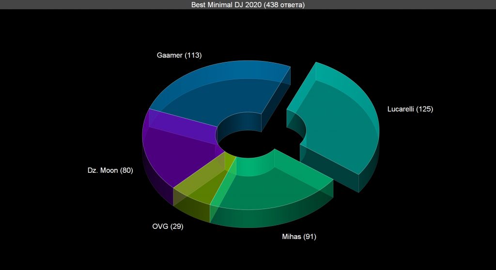 Voting: Best Minimal DJ 2020 Voting results for the "Best Minimal DJ 2020" category — OBEMA Awards 2020