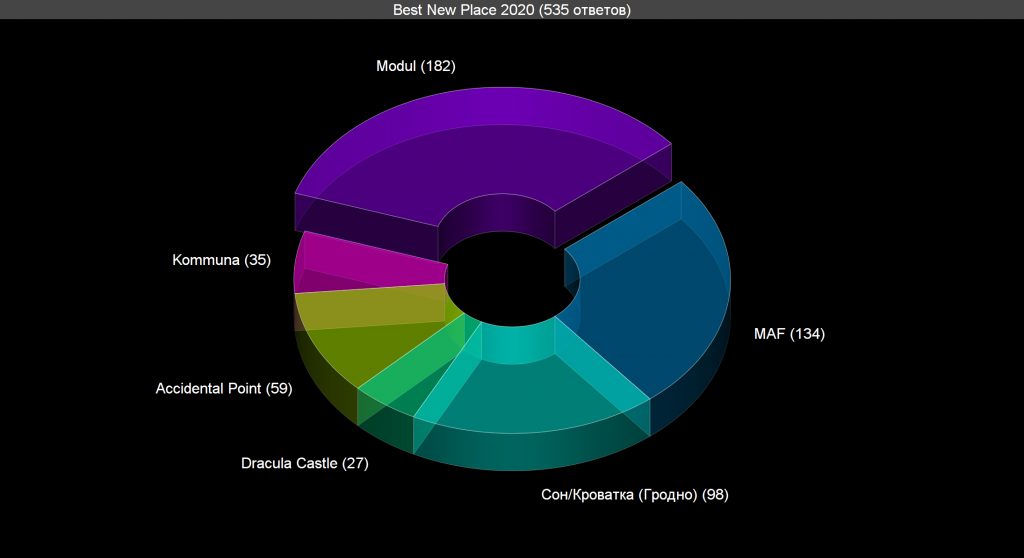 Voting: Best New Place 2020 Voting results for the "Best New Place 2020" category — OBEMA Awards 2020