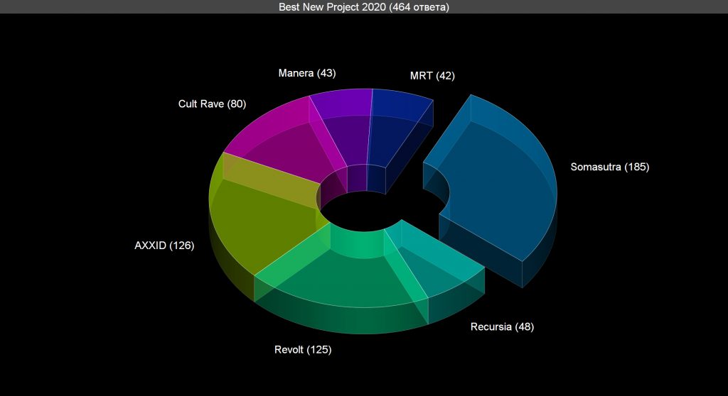 Voting: Best New Project 2020 Voting results for the "Best New Project 2020" category — OBEMA Awards 2020