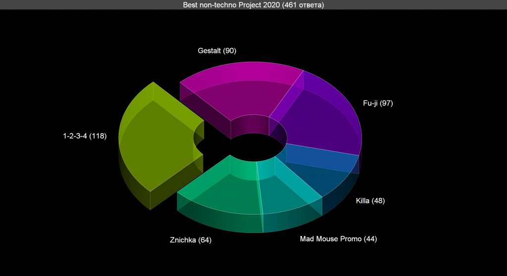 Voting: Best non-techno Project 2020 Voting results for the "Best non-techno Project 2020" category — OBEMA Awards 2020