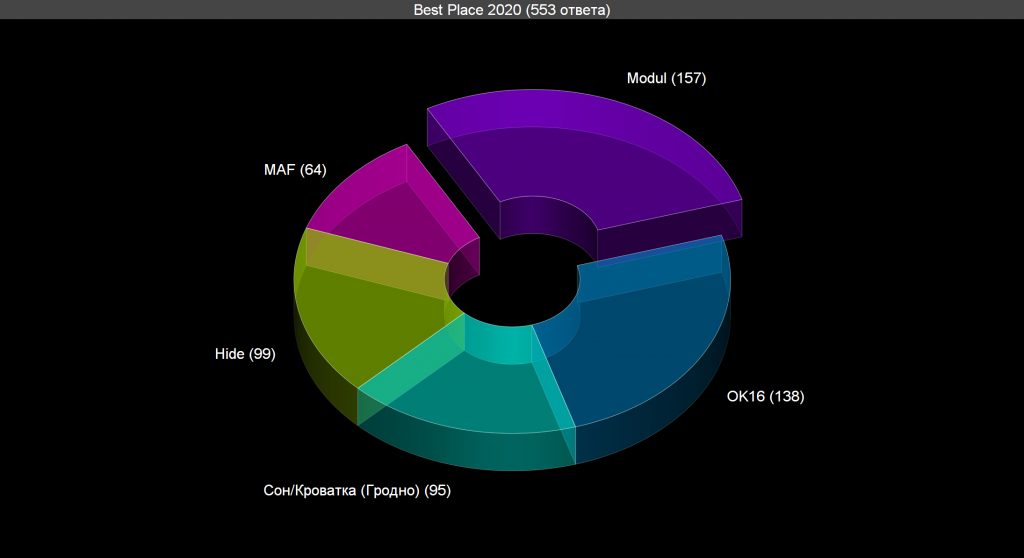 Voting: Best Place 2020 Voting results for the "Best Place 2020" category — OBEMA Awards 2020