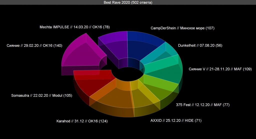 Voting: Best Rave 2020 Voting results for the "Best Rave 2020" category — OBEMA Awards 2020