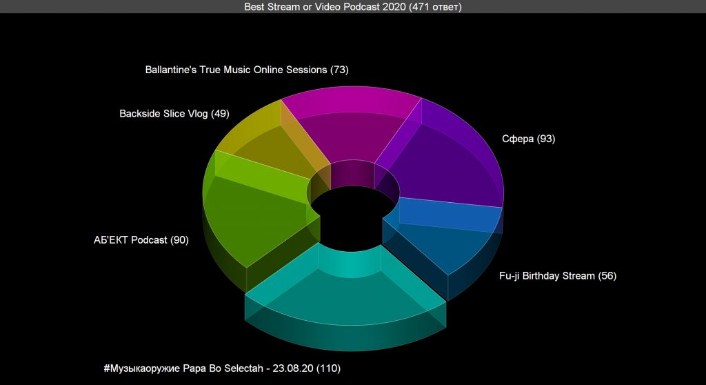 Voting: Best Stream or Video Podcast 2020 Voting results for the "Best Stream or Video Podcast 2020" category — OBEMA Awards 2020