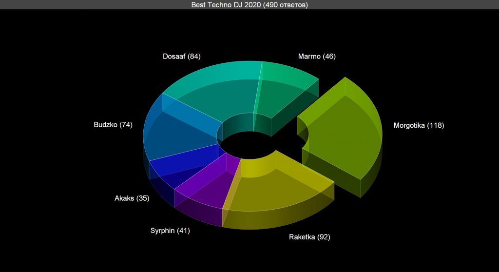 Voting: Best Techno DJ 2020 Voting results for the "Best Techno DJ 2020" category — OBEMA Awards 2020