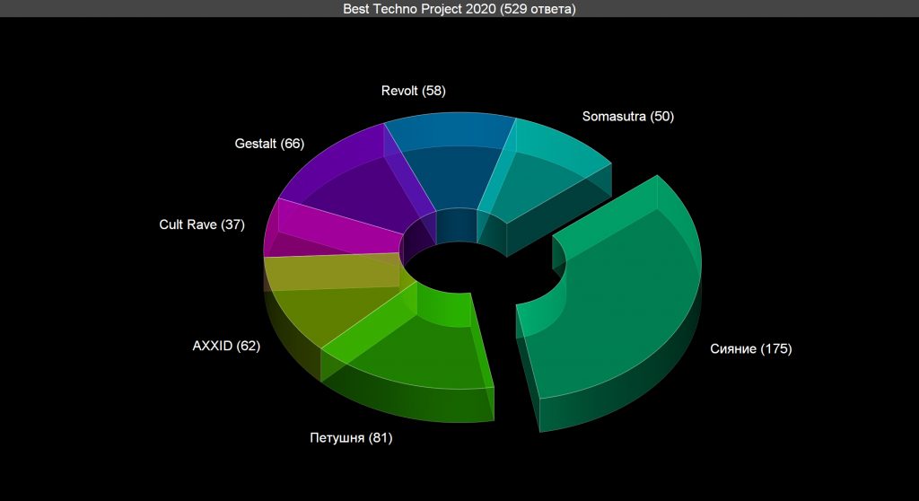Voting: Best Techno Project 2020 Voting results for the "Best Techno Project 2020" category — OBEMA Awards 2020
