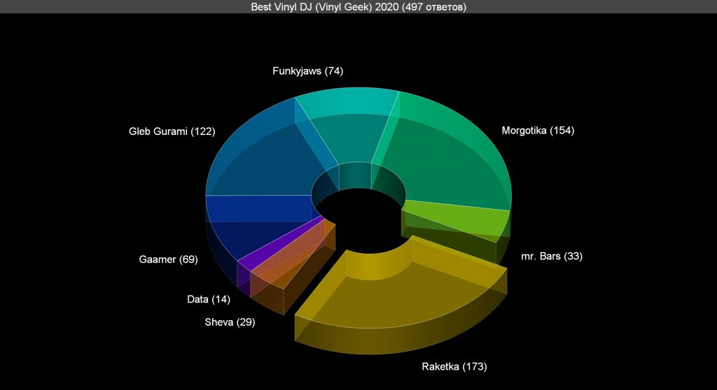 Voting: Best Vinyl DJ (Vinyl Geek) 2020 Voting results for the "Best Vinyl DJ (Vinyl Geek) 2020" category — OBEMA Awards 2020