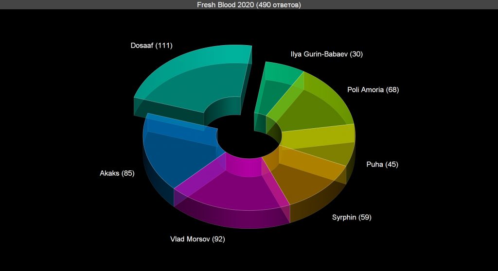 Voting: Fresh Blood 2020 Voting results for the "Fresh Blood 2020" category — OBEMA Awards 2020