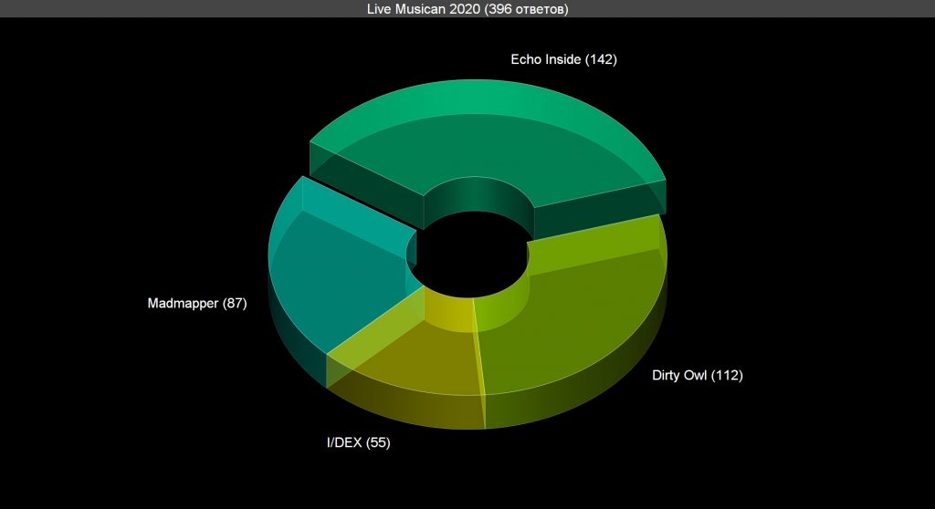 Voting: Live Musican 2020 Voting results for the "Live Musican 2020" category — OBEMA Awards 2020