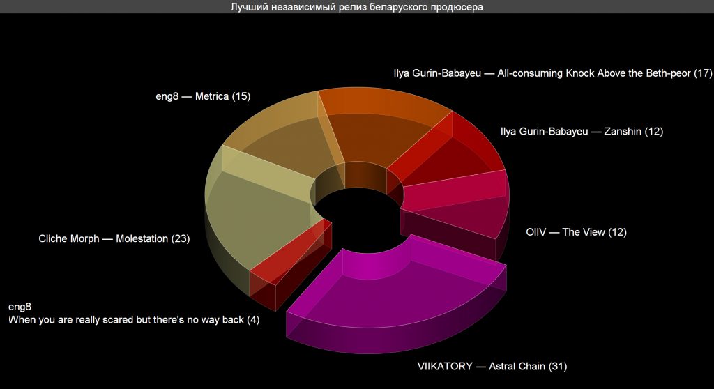 Voting: Best Independent Release by a Belarusian Producer 2020 Voting results for the "Best Independent Release by a Belarusian Producer 2020" category — OBEMA Awards 2020