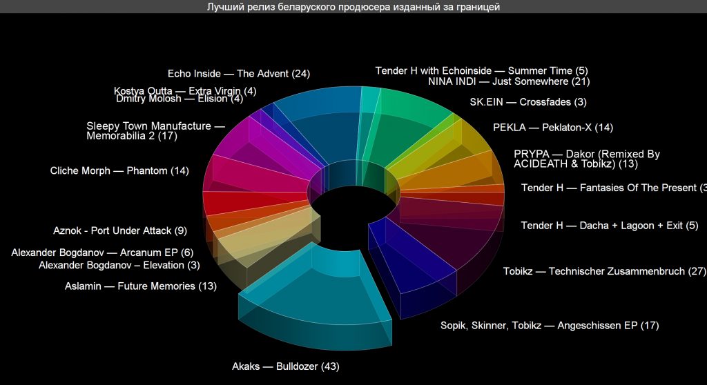 Voting: Best Release by a Belarusian Producer Issued Abroad Voting results for the "Best Release by a Belarusian Producer Issued Abroad" category — OBEMA Awards 2020