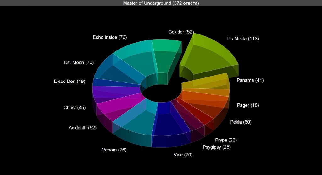 Voting: Master of Underground 2020 Voting results for the "Master of Underground 2020" category — OBEMA Awards 2020