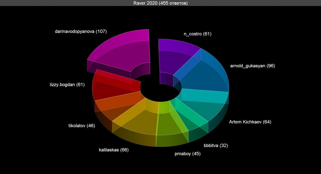 Voting: Raver 2020 Voting results for the "Raver 2020" category — OBEMA Awards 2020