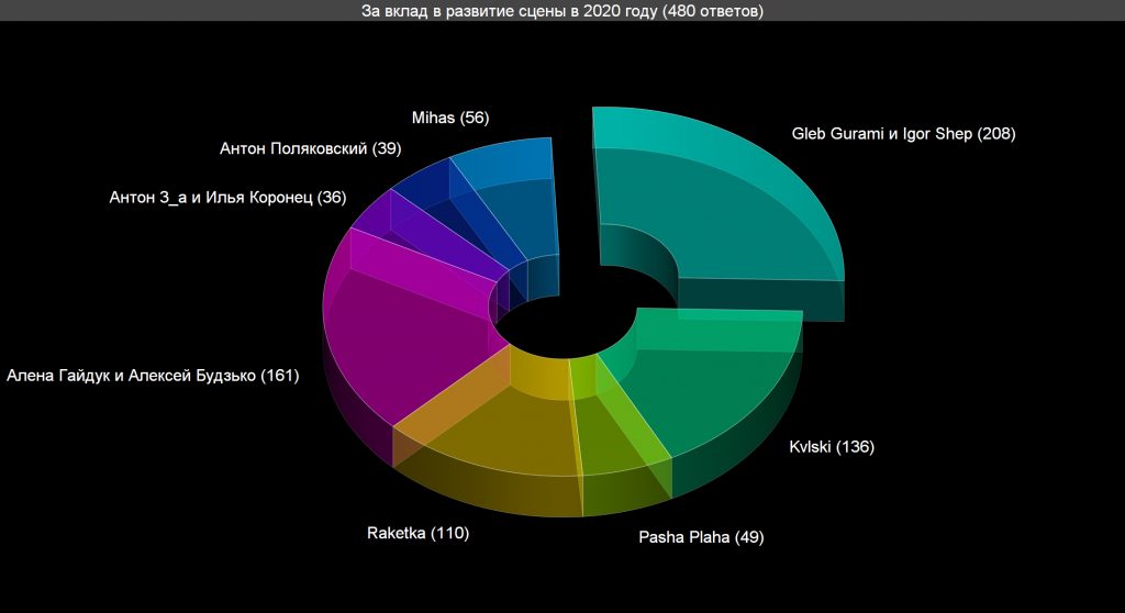 Voting: For Contribution to the Scene in 2020 Voting results for the "For Contribution to the Scene in 2020" category — OBEMA Awards 2020