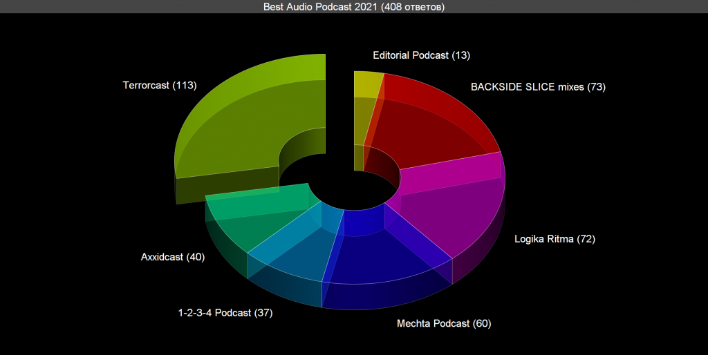 Voting: Best Audio Podcast 2021 Voting results for the “Best Audio Podcast 2021” category — OBEMA Awards 2021