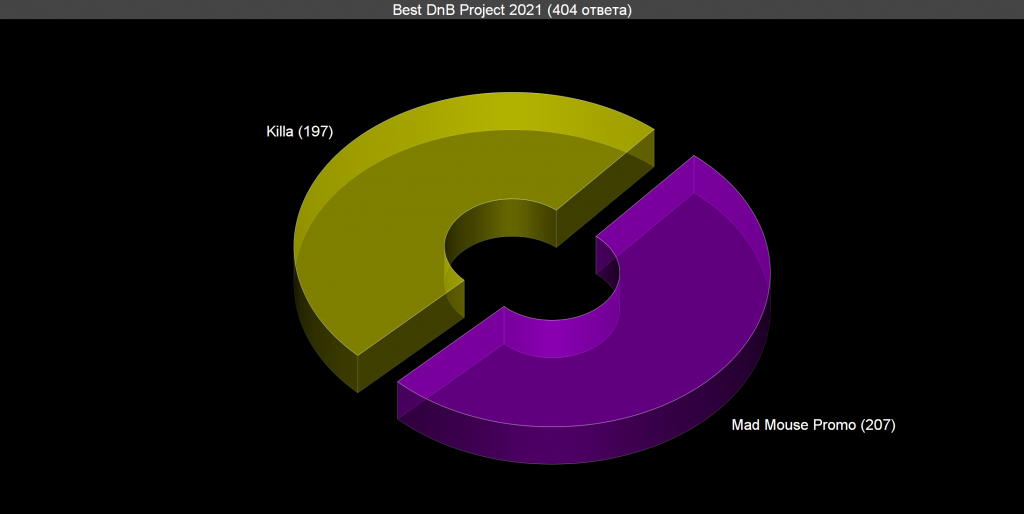 Voting: Best DnB Project 2021 Voting results for the “Best DnB Project 2021” category — OBEMA Awards 2021