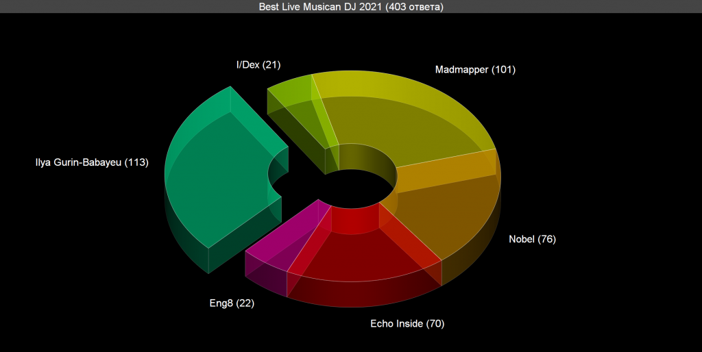 Voting: Best Live Musican DJ 2021 Voting results for the “Best Live Musican DJ 2021” category — OBEMA Awards 2021