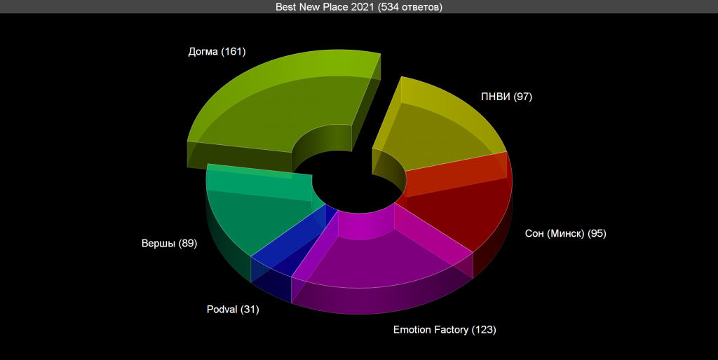 Voting: Best New Place 2021 Voting results for the “Best New Place 2021” category — OBEMA Awards 2021