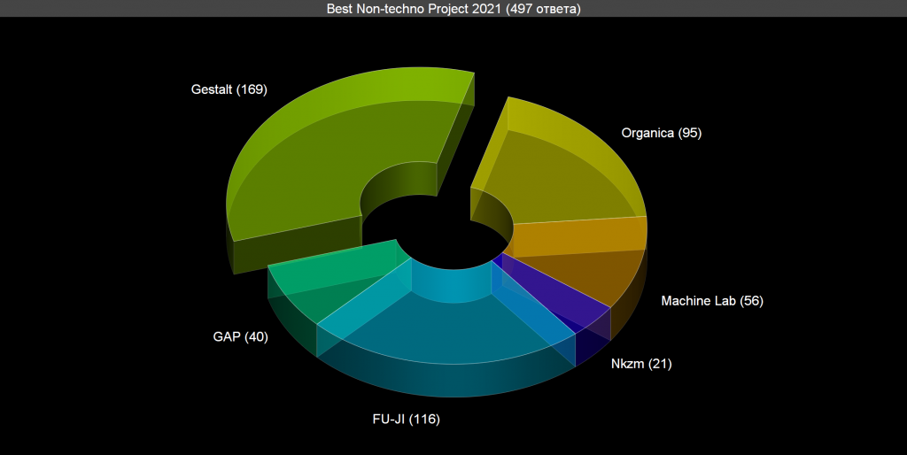 Voting: Best Non-techno Project 2021 Voting results for the “Best Non-techno Project 2021” category — OBEMA Awards 2021