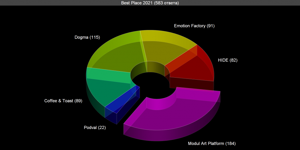 Voting: Best Place 2021 Voting results for the “Best Place 2021” category — OBEMA Awards 2021