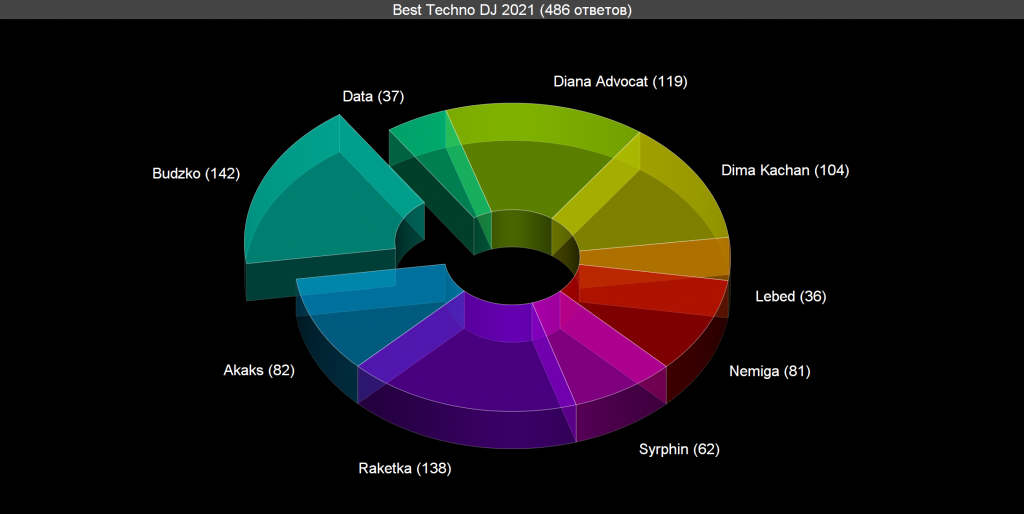 Voting: Best Techno DJ 2021 Voting results for the “Best Techno DJ 2021” category — OBEMA Awards 2021