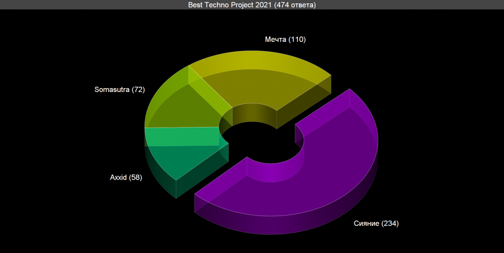 Voting: Best Techno Project 2021 Voting results for the “Best Techno Project 2021” category — OBEMA Awards 2021