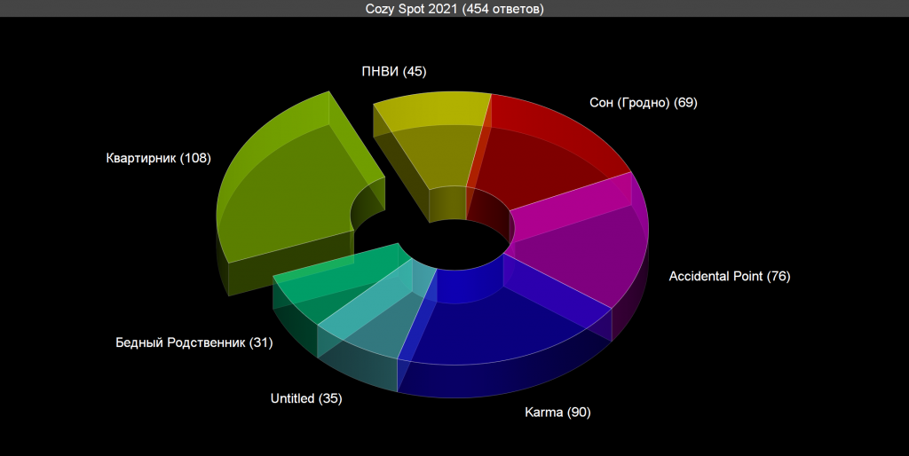 Voting: Cozy Spot 2021 Voting results for the “Cozy Spot 2021” category — OBEMA Awards 2021