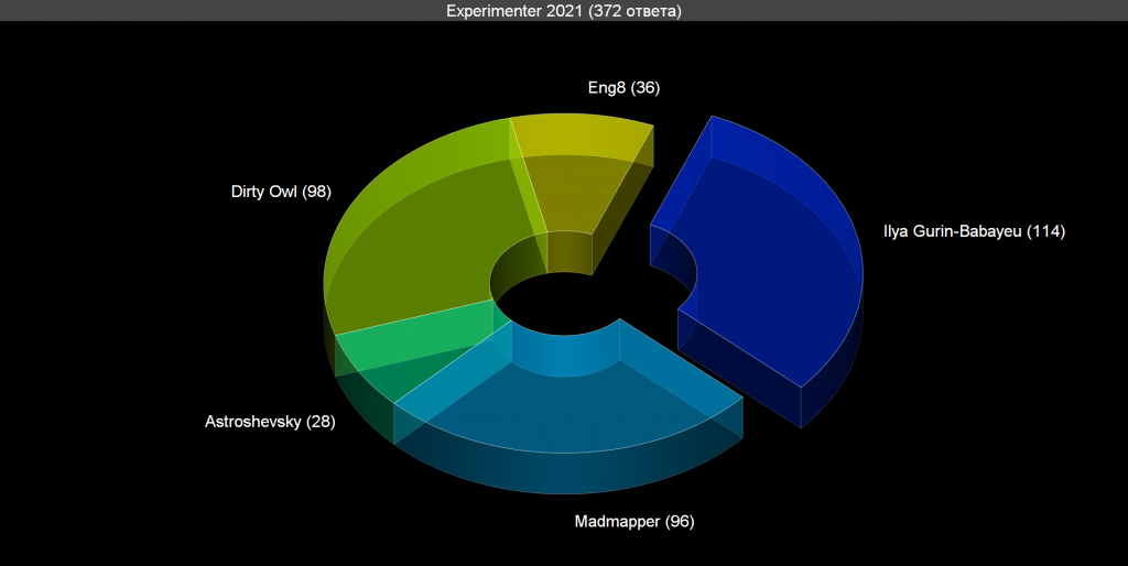 Voting: Experimenter 2021 Voting results for the “Experimenter 2021” category — OBEMA Awards 2021