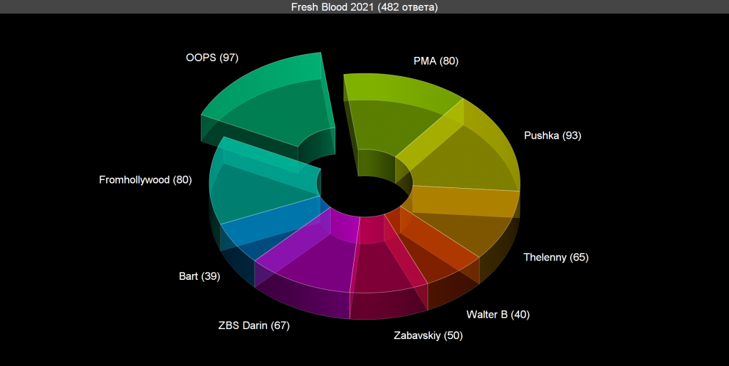 Voting: Fresh Blood 2021 Voting results for the “Fresh Blood 2021” category — OBEMA Awards 2021