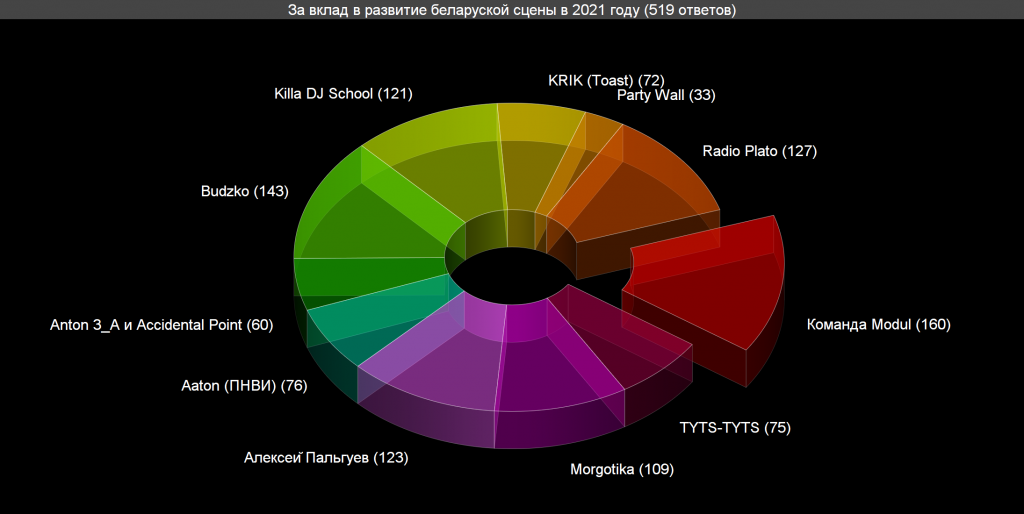 Voting: For Contribution to the Belarusian Scene in 2021 Voting results for the “For Contribution to the Belarusian Scene in 2021” category — OBEMA Awards 2021