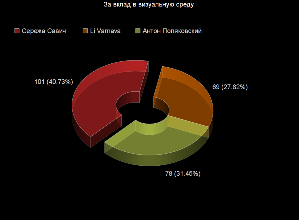 Voting: Voting Statistics Voting results for the "Voting Statistics" category — OBEMA Awards 2019
