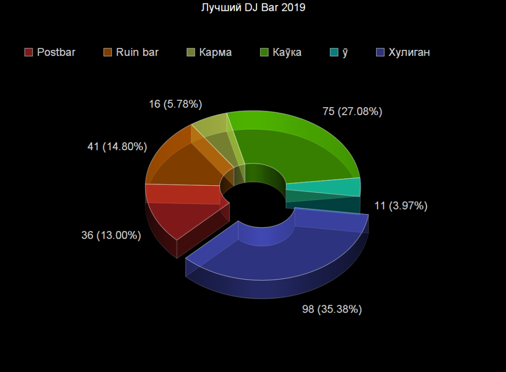 Voting: Voting Statistics Voting results for the "Voting Statistics" category — OBEMA Awards 2019