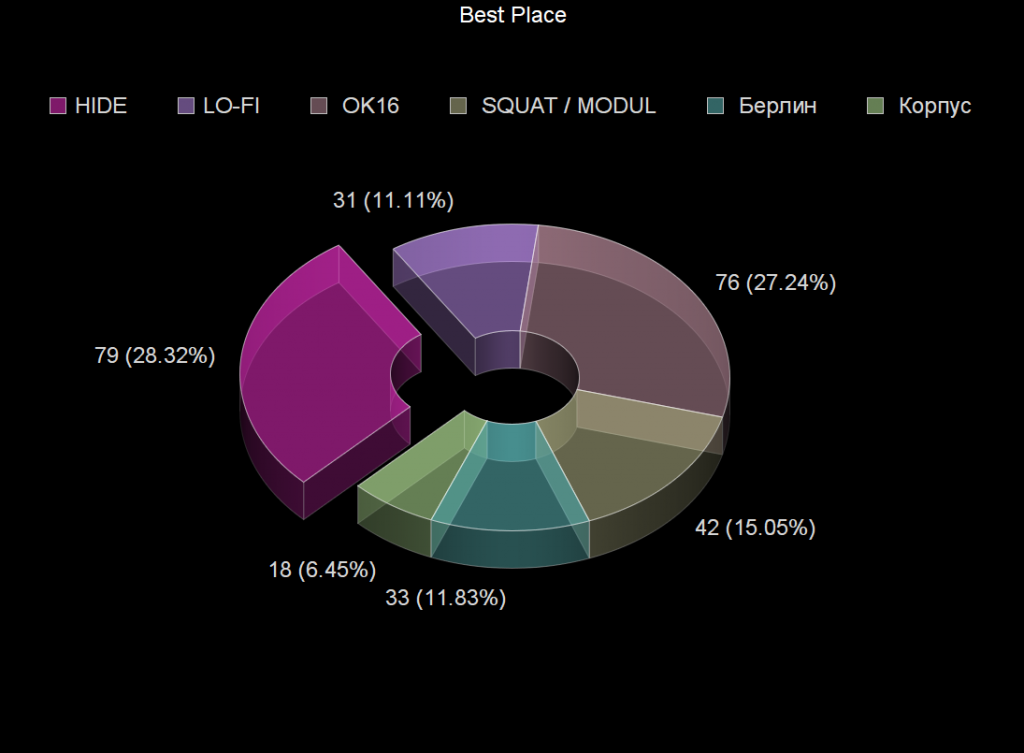 Voting: Voting Statistics Voting results for the "Voting Statistics" category — OBEMA Awards 2019