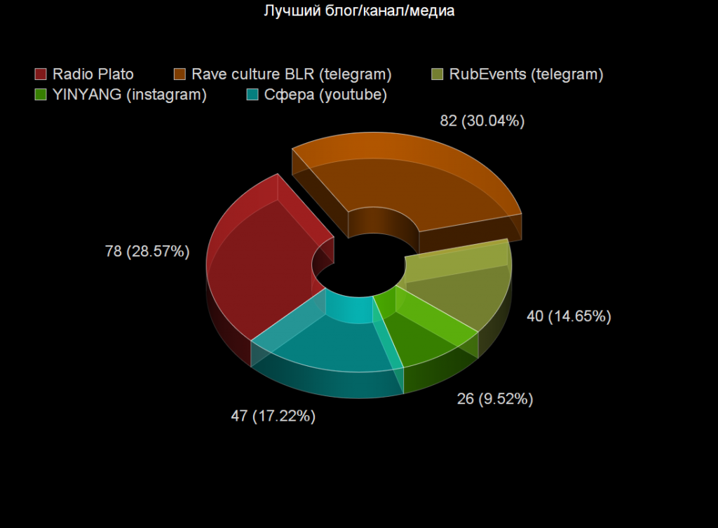 Voting: Voting Statistics Voting results for the "Voting Statistics" category — OBEMA Awards 2019