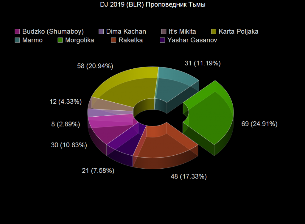 Voting: Voting Statistics Voting results for the "Voting Statistics" category — OBEMA Awards 2019