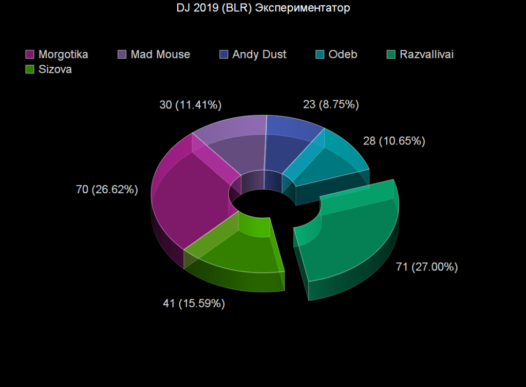 Voting: Voting Statistics Voting results for the "Voting Statistics" category — OBEMA Awards 2019