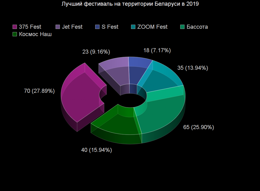 Voting: Voting Statistics Voting results for the "Voting Statistics" category — OBEMA Awards 2019