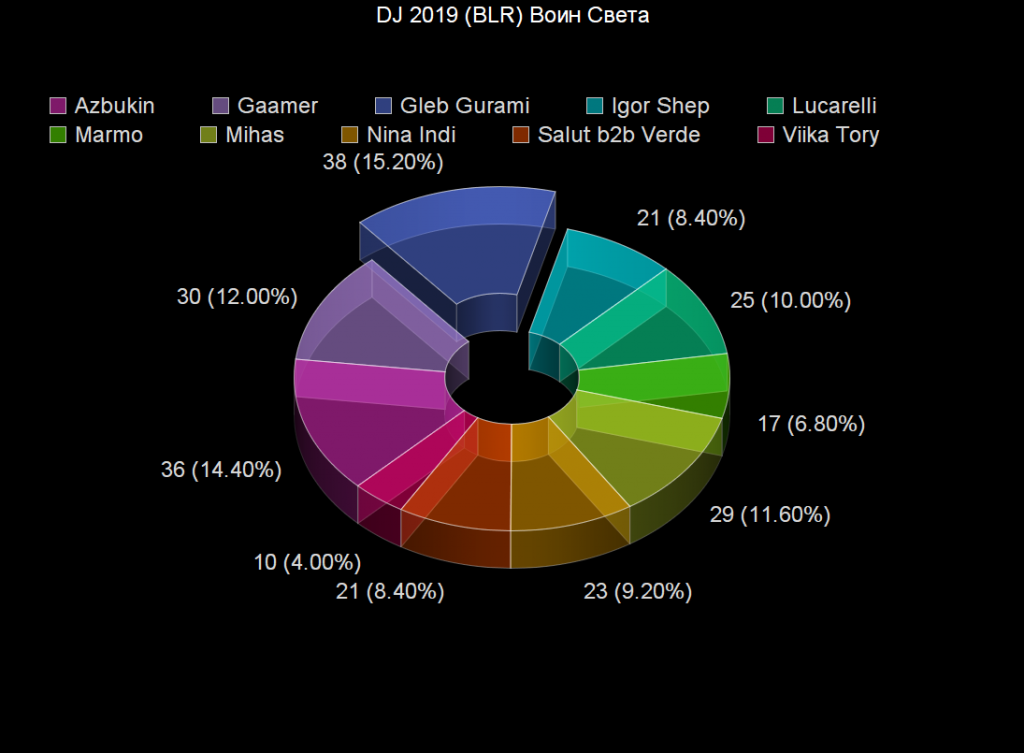 Voting: Voting Statistics Voting results for the "Voting Statistics" category — OBEMA Awards 2019