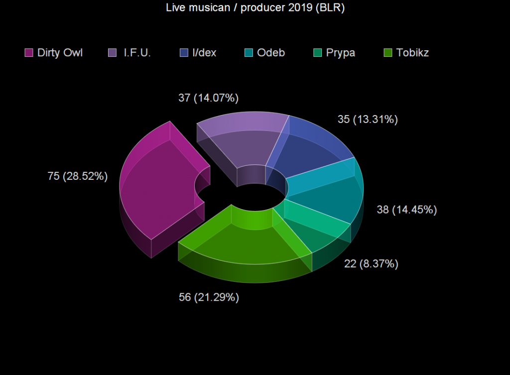 Voting: Voting Statistics Voting results for the "Voting Statistics" category — OBEMA Awards 2019