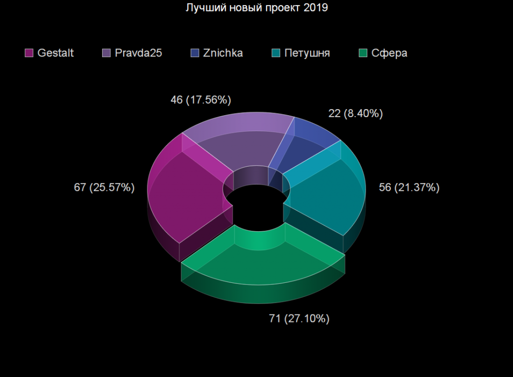 Voting: Voting Statistics Voting results for the "Voting Statistics" category — OBEMA Awards 2019
