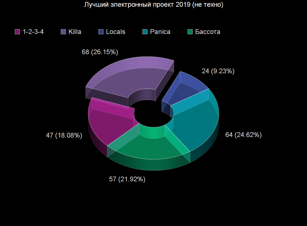 Voting: Voting Statistics Voting results for the "Voting Statistics" category — OBEMA Awards 2019