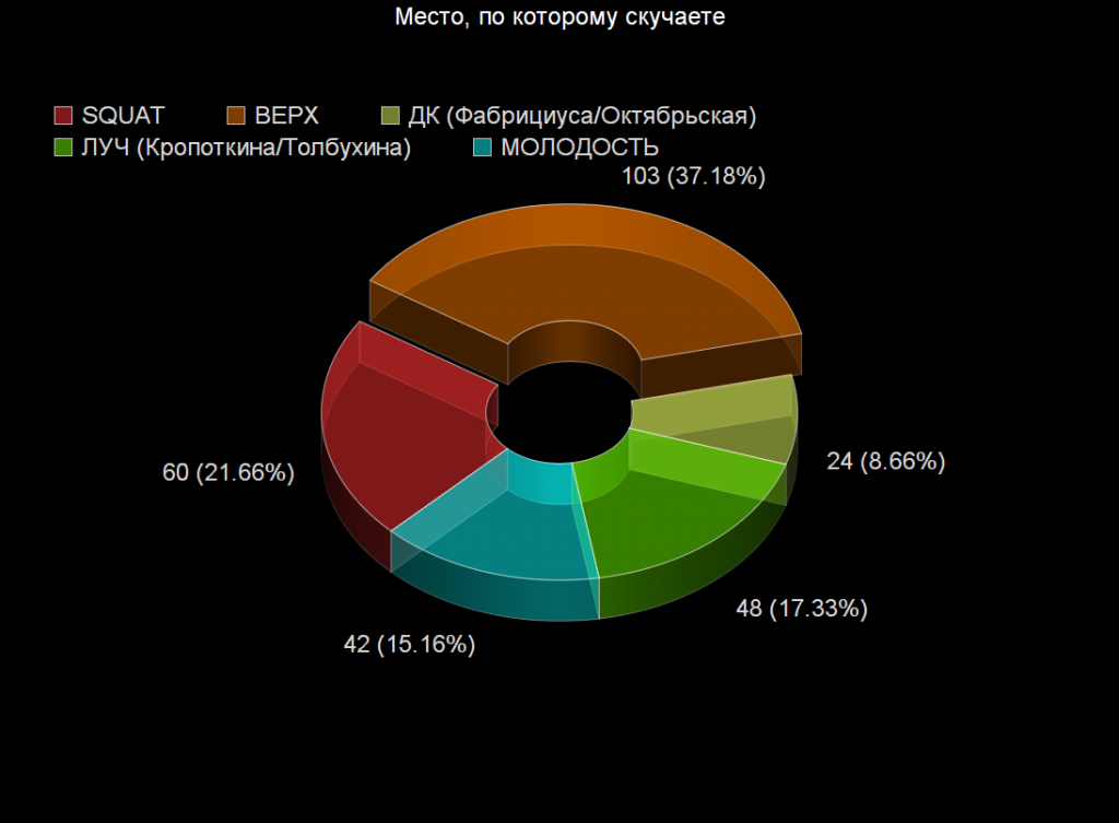 Voting: Voting Statistics Voting results for the "Voting Statistics" category — OBEMA Awards 2019