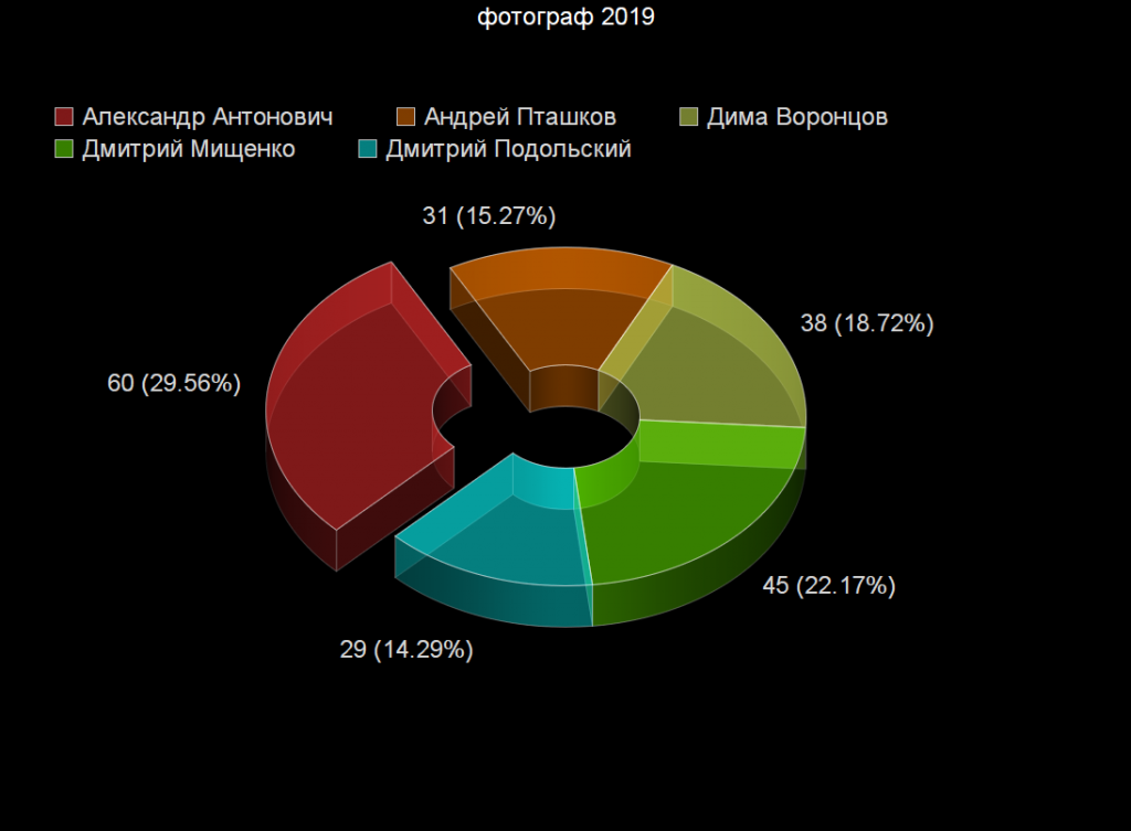 Voting: Voting Statistics Voting results for the "Voting Statistics" category — OBEMA Awards 2019