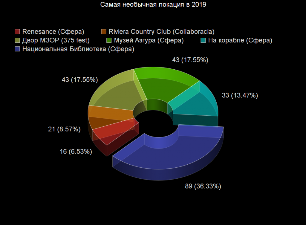 Voting: Voting Statistics Voting results for the "Voting Statistics" category — OBEMA Awards 2019